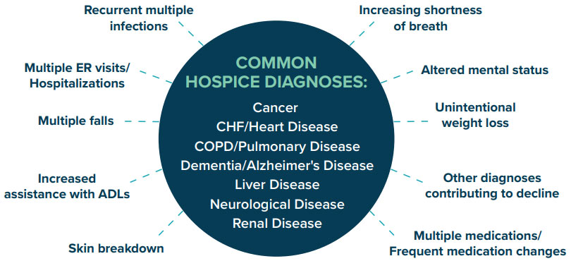 Possible Indicators of Hospice Eligibility Banner