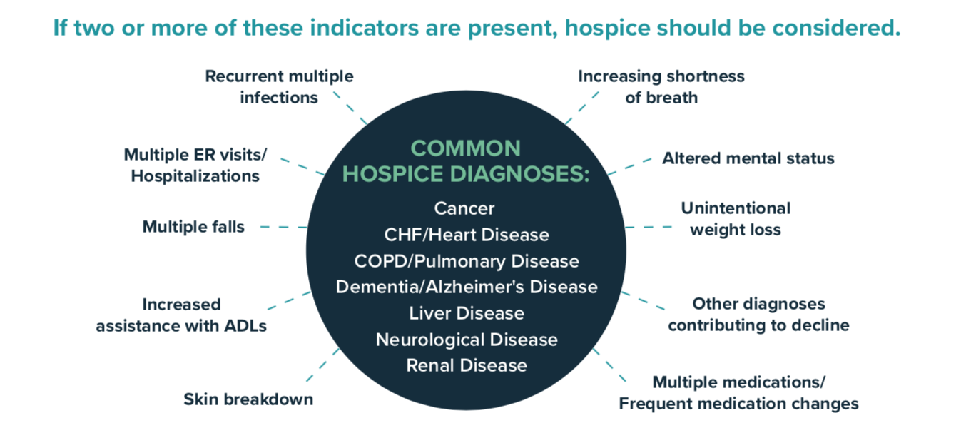 Possible Indicators of Hospice Eligibility Banner